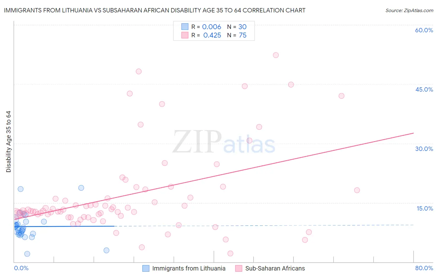 Immigrants from Lithuania vs Subsaharan African Disability Age 35 to 64