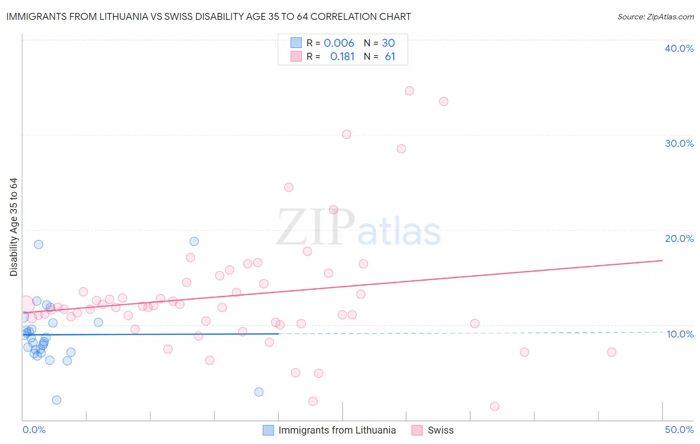 Immigrants from Lithuania vs Swiss Disability Age 35 to 64