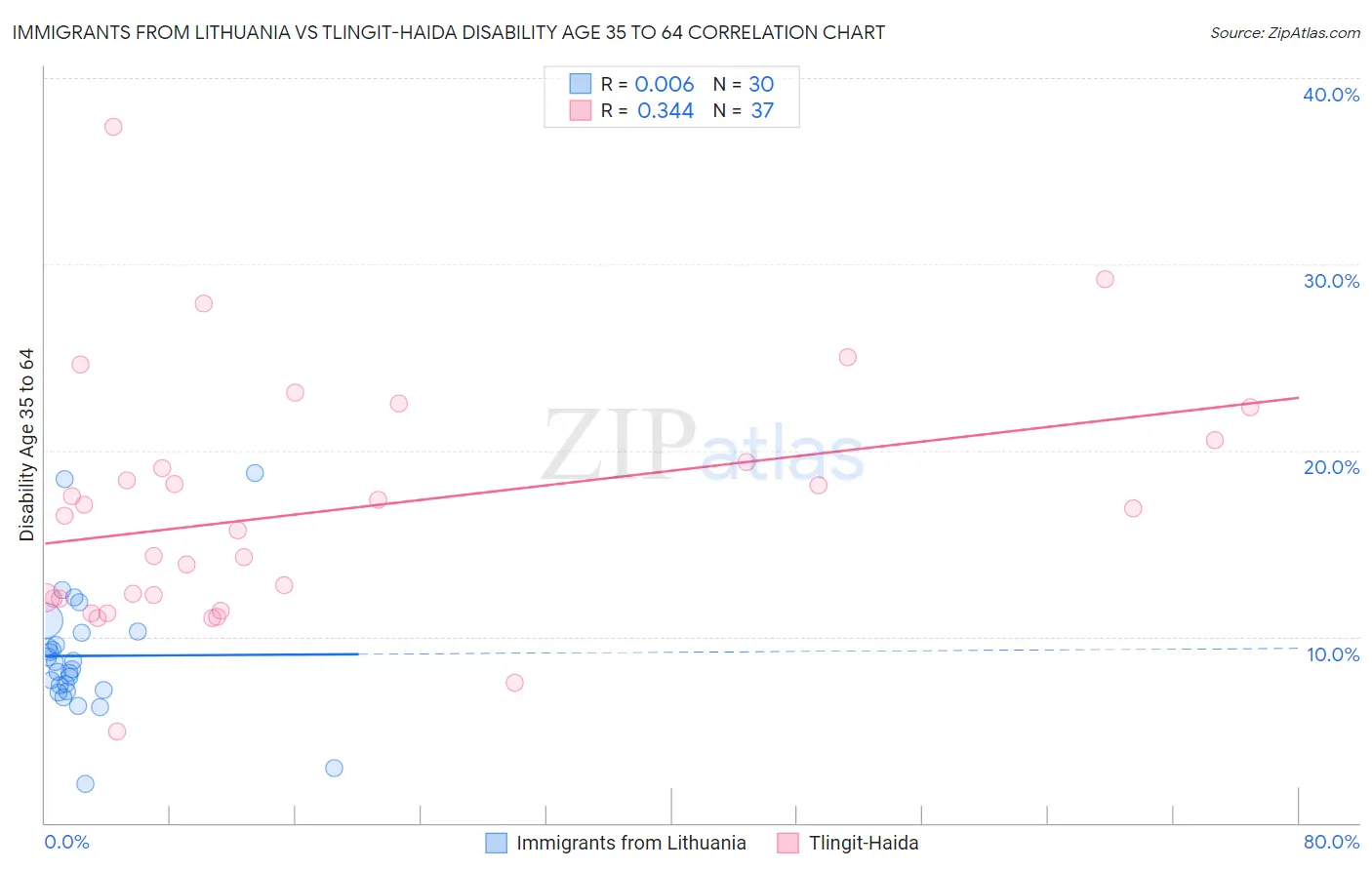 Immigrants from Lithuania vs Tlingit-Haida Disability Age 35 to 64