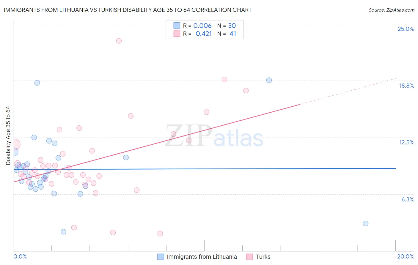 Immigrants from Lithuania vs Turkish Disability Age 35 to 64