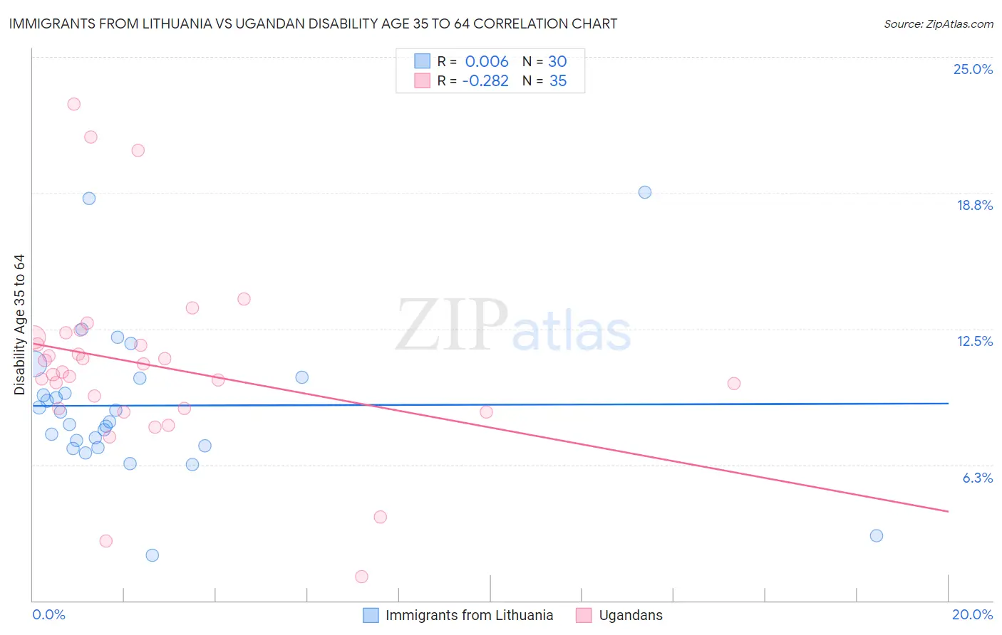 Immigrants from Lithuania vs Ugandan Disability Age 35 to 64