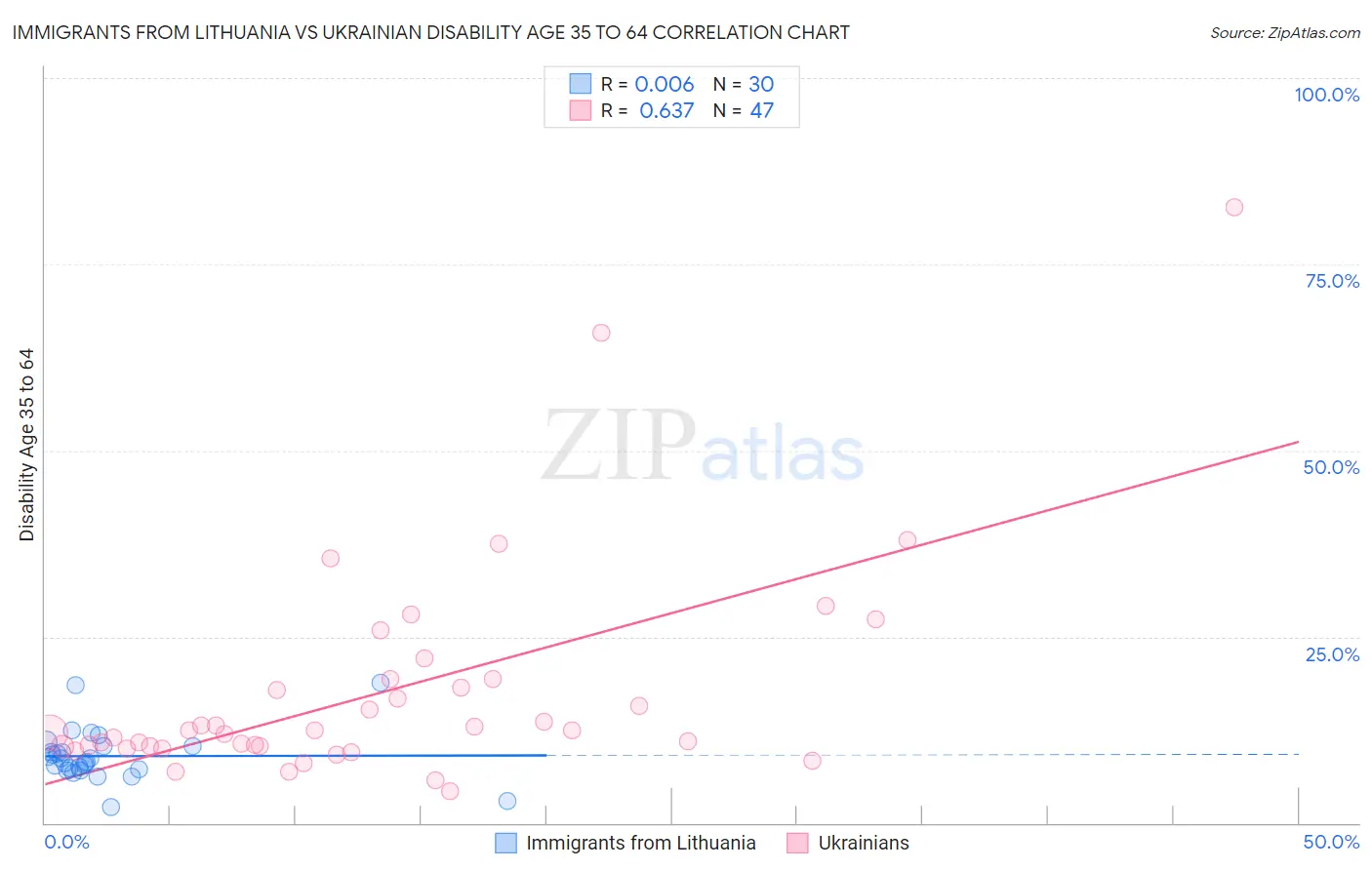 Immigrants from Lithuania vs Ukrainian Disability Age 35 to 64