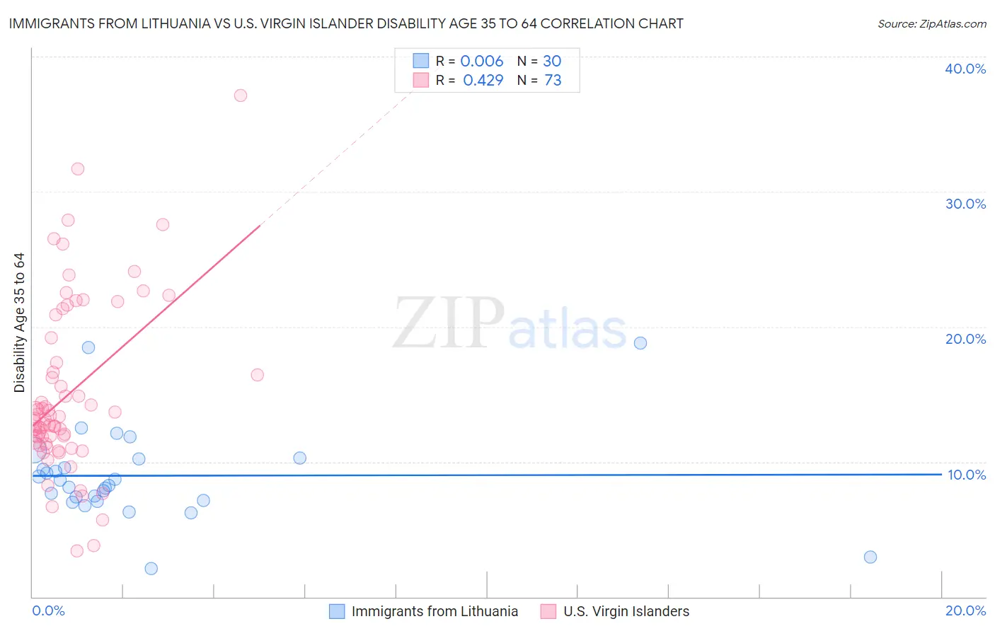 Immigrants from Lithuania vs U.S. Virgin Islander Disability Age 35 to 64