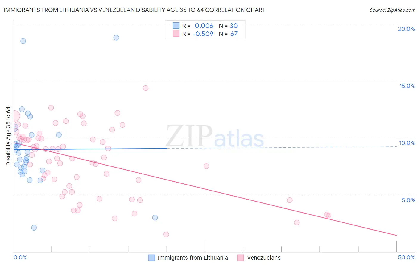 Immigrants from Lithuania vs Venezuelan Disability Age 35 to 64