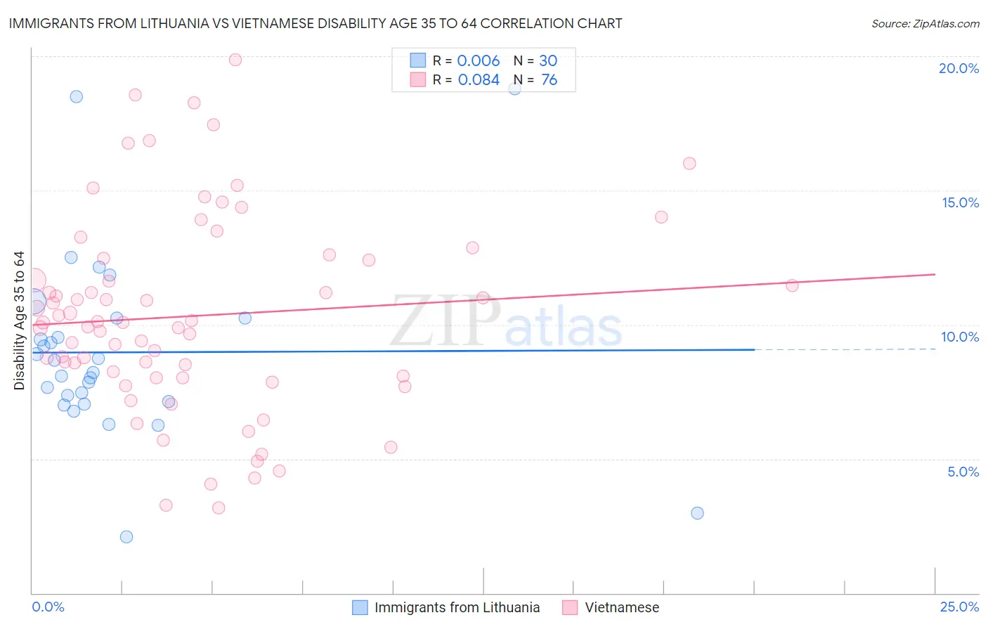 Immigrants from Lithuania vs Vietnamese Disability Age 35 to 64