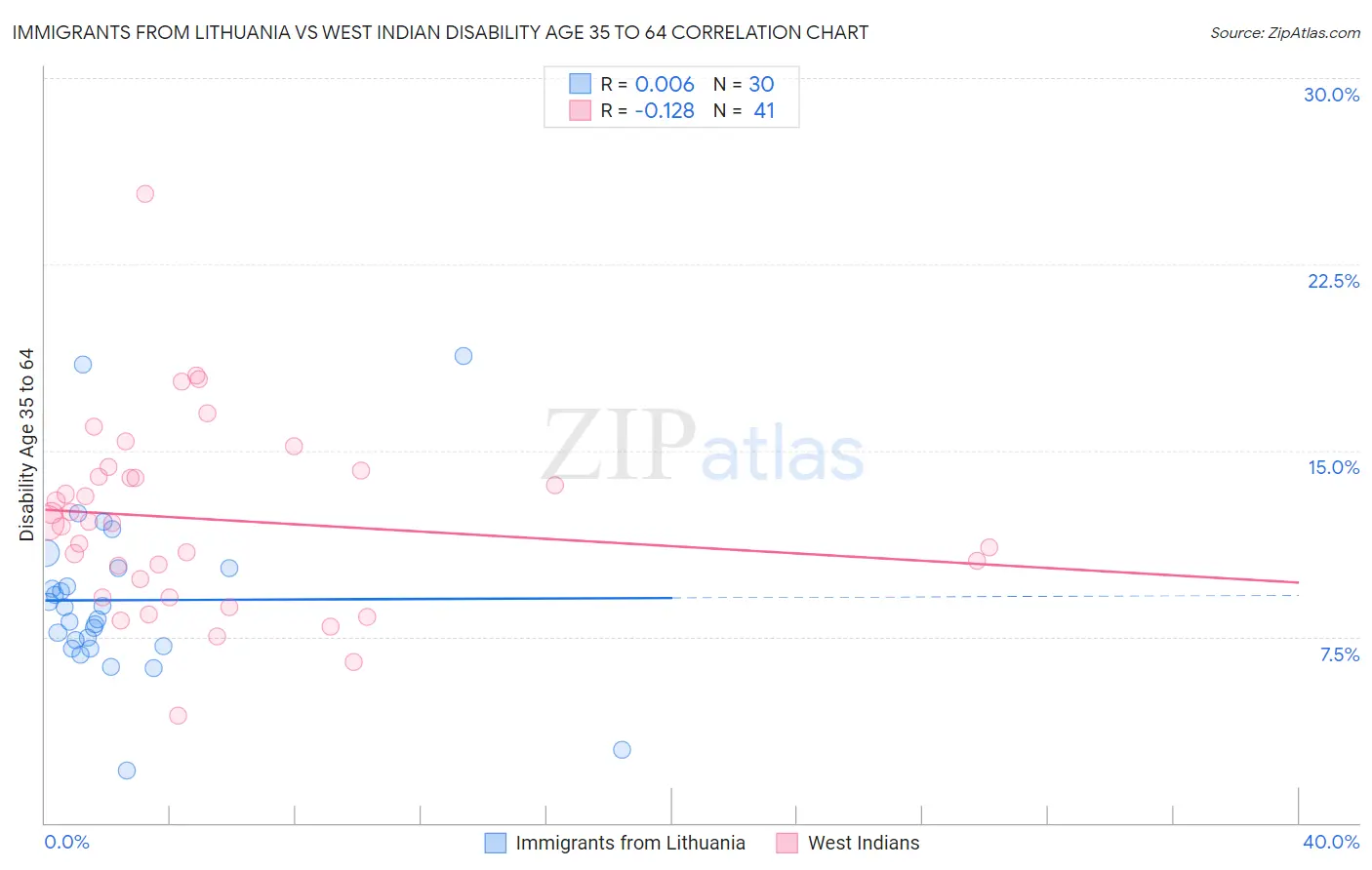 Immigrants from Lithuania vs West Indian Disability Age 35 to 64