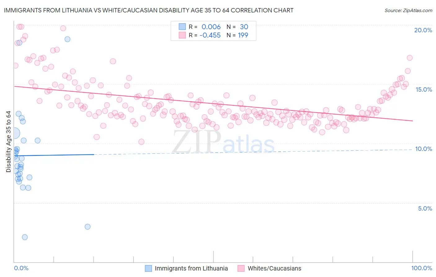 Immigrants from Lithuania vs White/Caucasian Disability Age 35 to 64