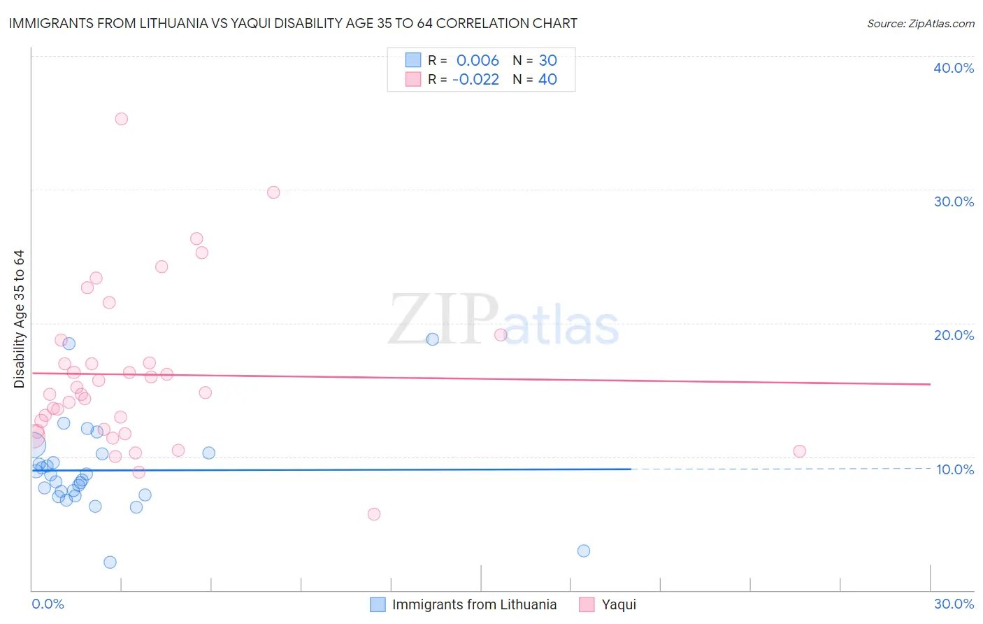 Immigrants from Lithuania vs Yaqui Disability Age 35 to 64