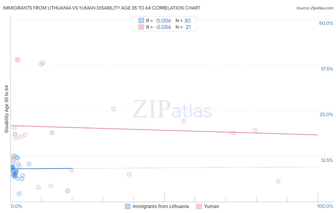 Immigrants from Lithuania vs Yuman Disability Age 35 to 64