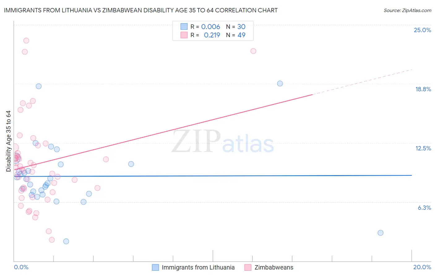 Immigrants from Lithuania vs Zimbabwean Disability Age 35 to 64