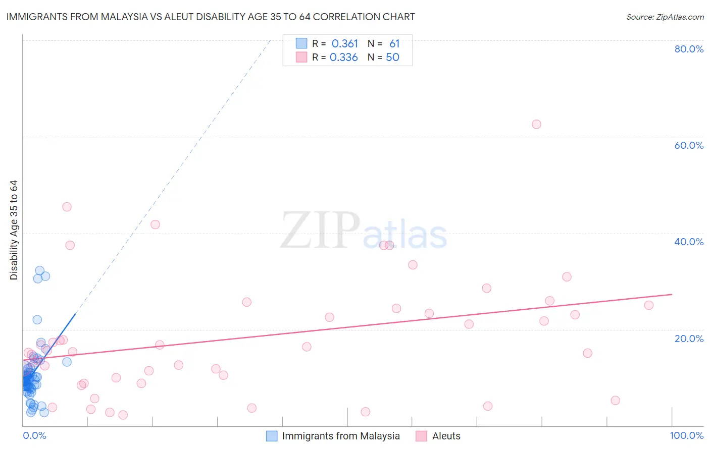 Immigrants from Malaysia vs Aleut Disability Age 35 to 64