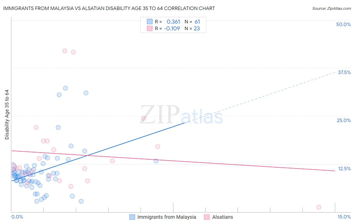 Immigrants from Malaysia vs Alsatian Disability Age 35 to 64