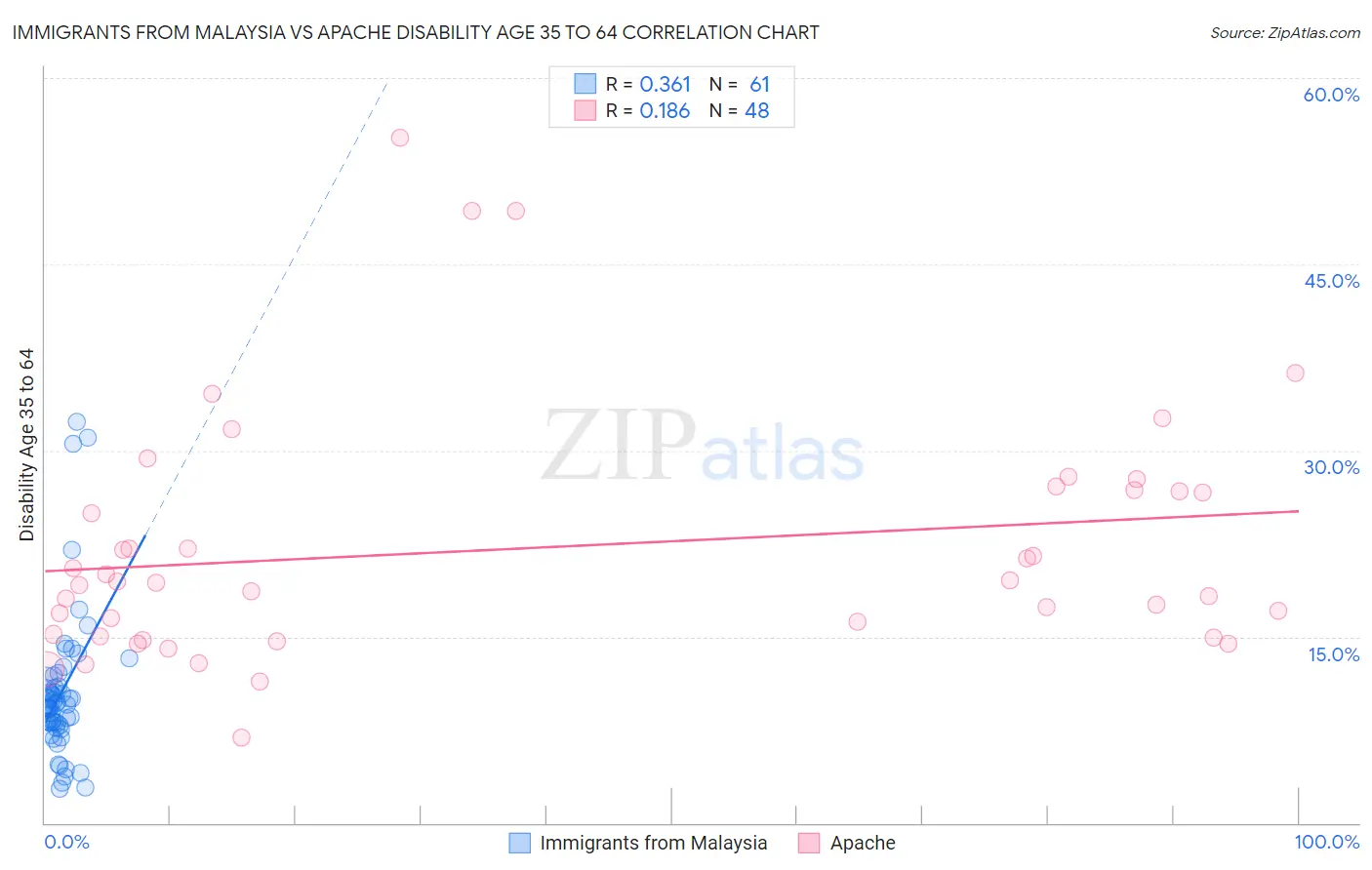 Immigrants from Malaysia vs Apache Disability Age 35 to 64