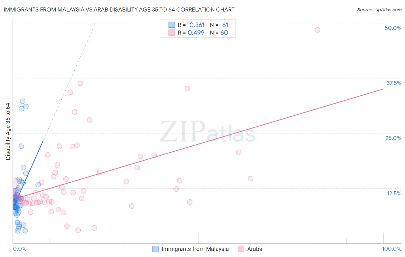 Immigrants from Malaysia vs Arab Disability Age 35 to 64