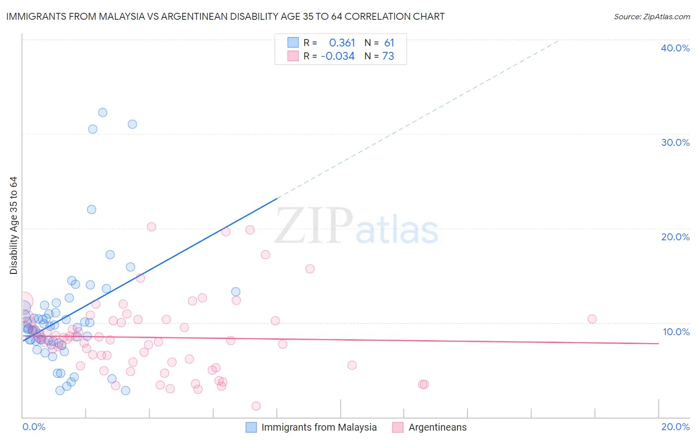 Immigrants from Malaysia vs Argentinean Disability Age 35 to 64