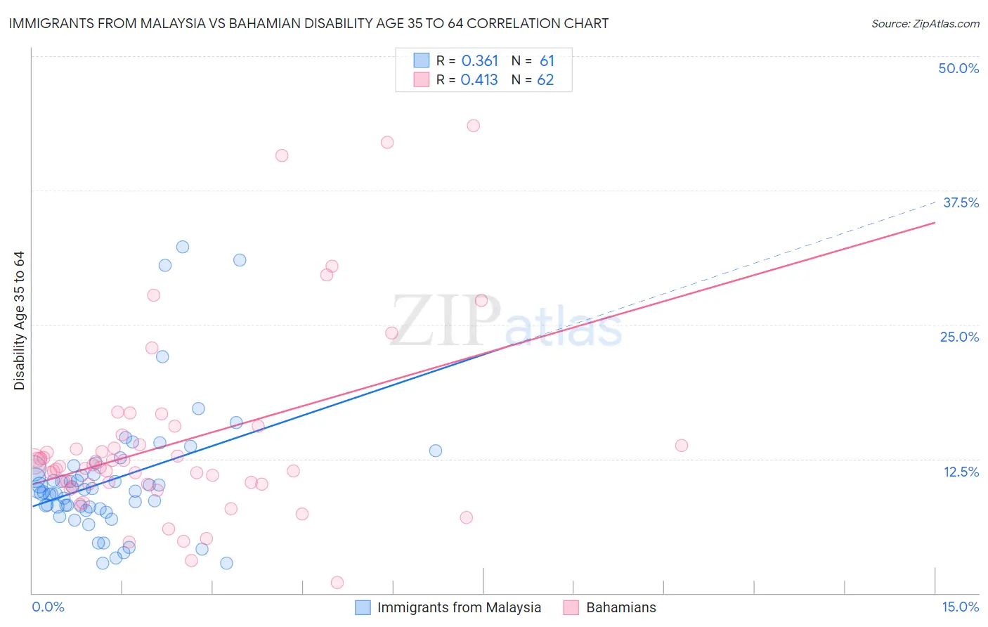Immigrants from Malaysia vs Bahamian Disability Age 35 to 64
