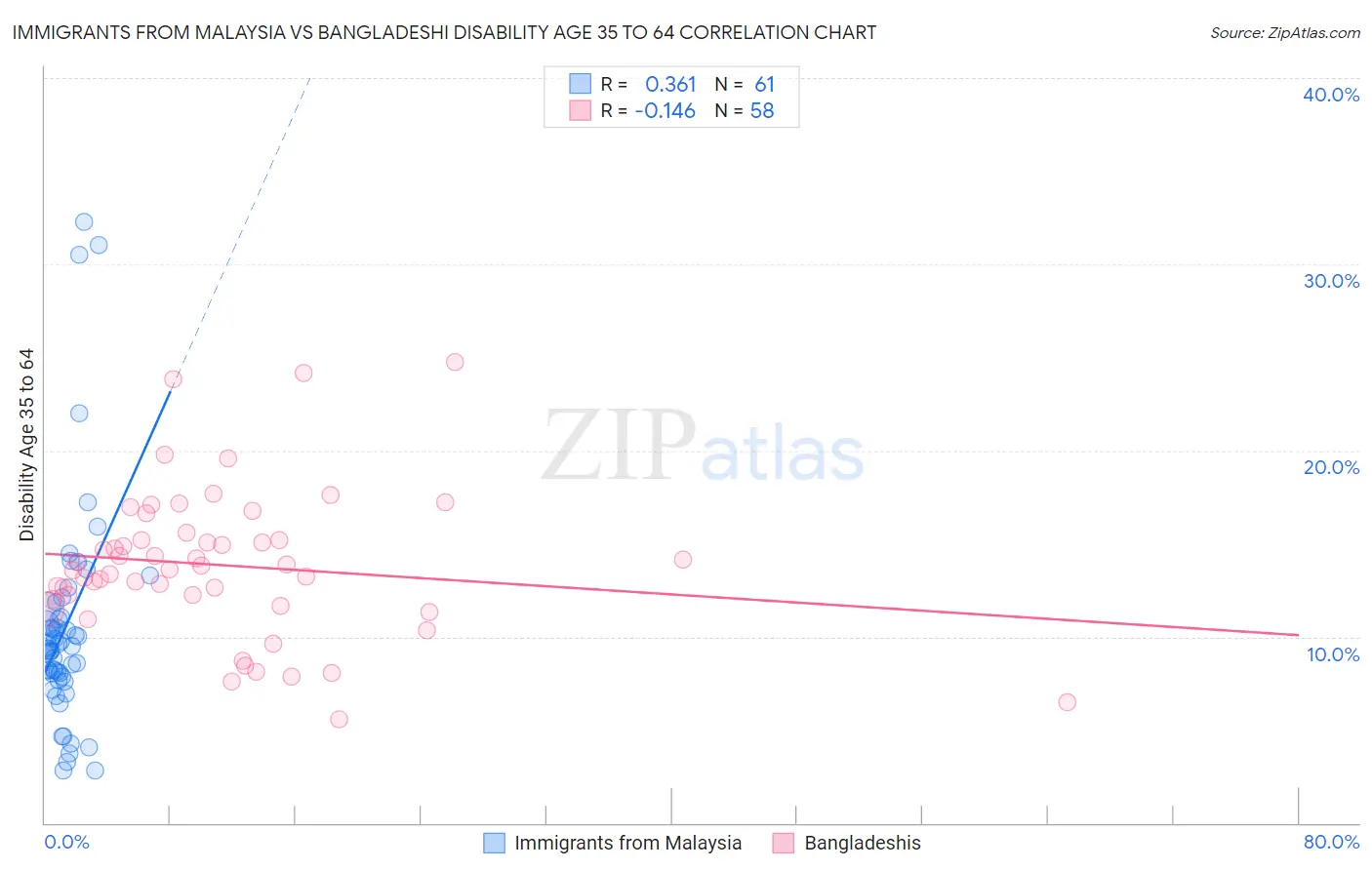 Immigrants from Malaysia vs Bangladeshi Disability Age 35 to 64