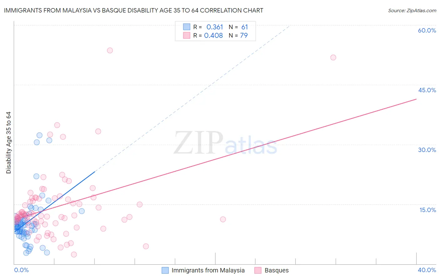 Immigrants from Malaysia vs Basque Disability Age 35 to 64