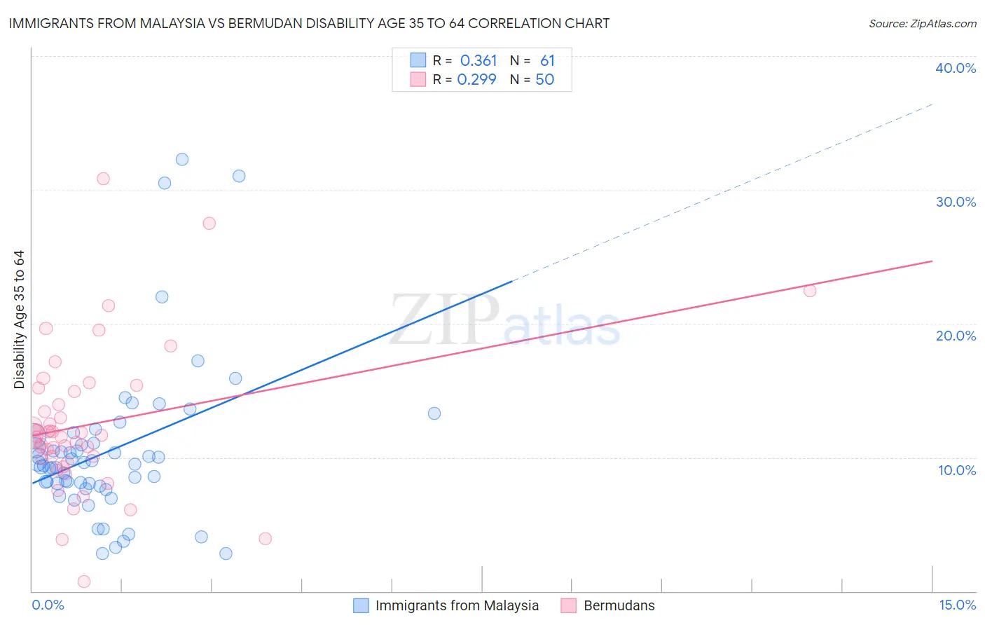 Immigrants from Malaysia vs Bermudan Disability Age 35 to 64