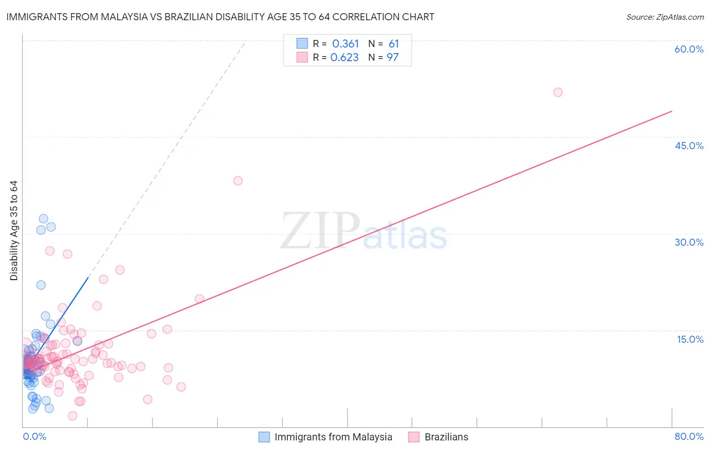 Immigrants from Malaysia vs Brazilian Disability Age 35 to 64