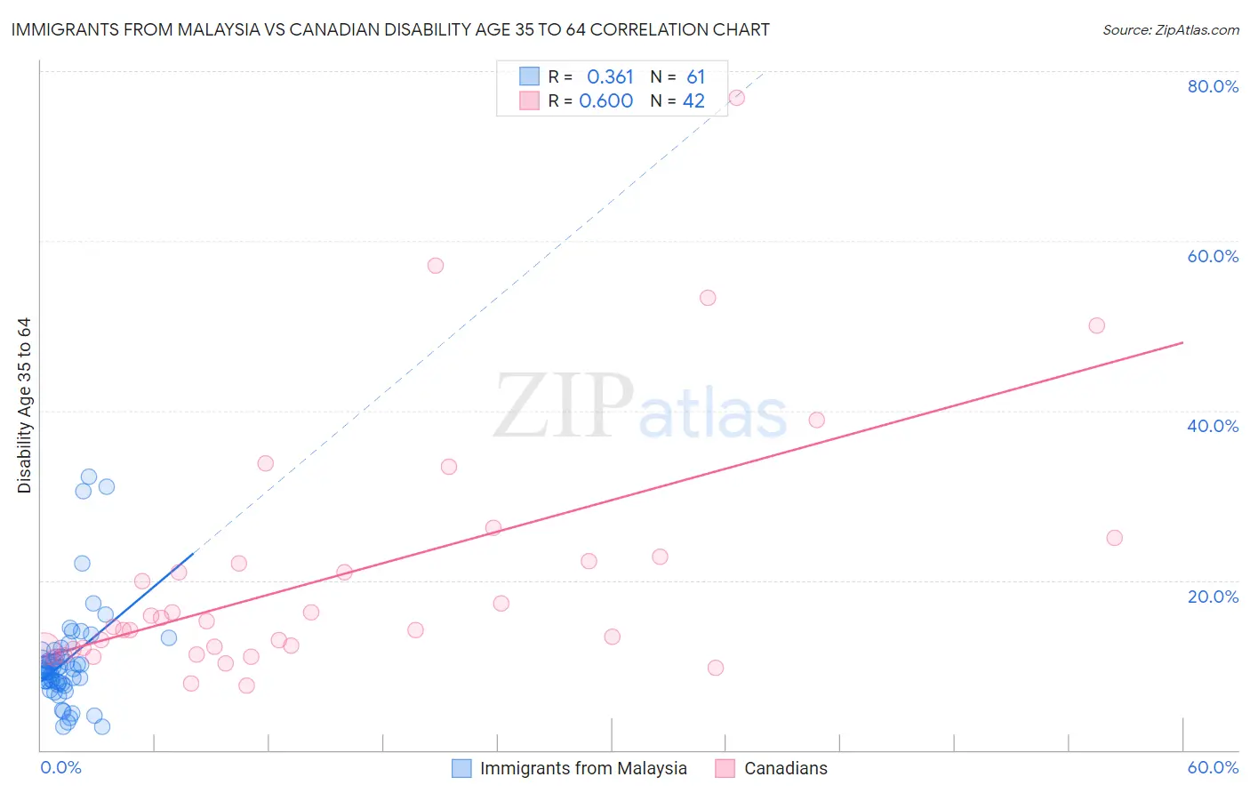 Immigrants from Malaysia vs Canadian Disability Age 35 to 64