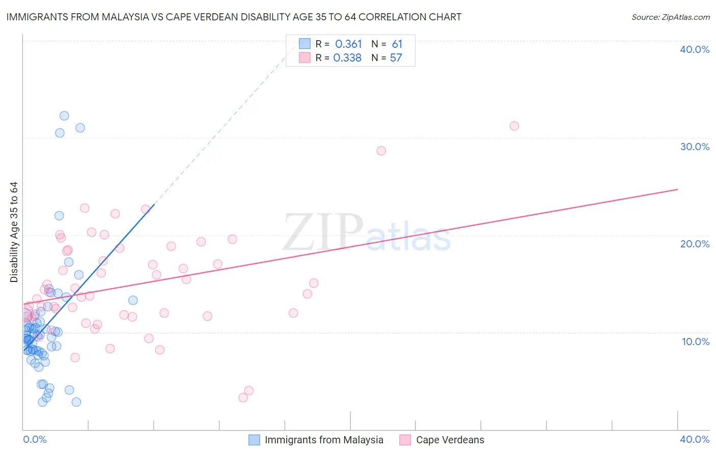 Immigrants from Malaysia vs Cape Verdean Disability Age 35 to 64