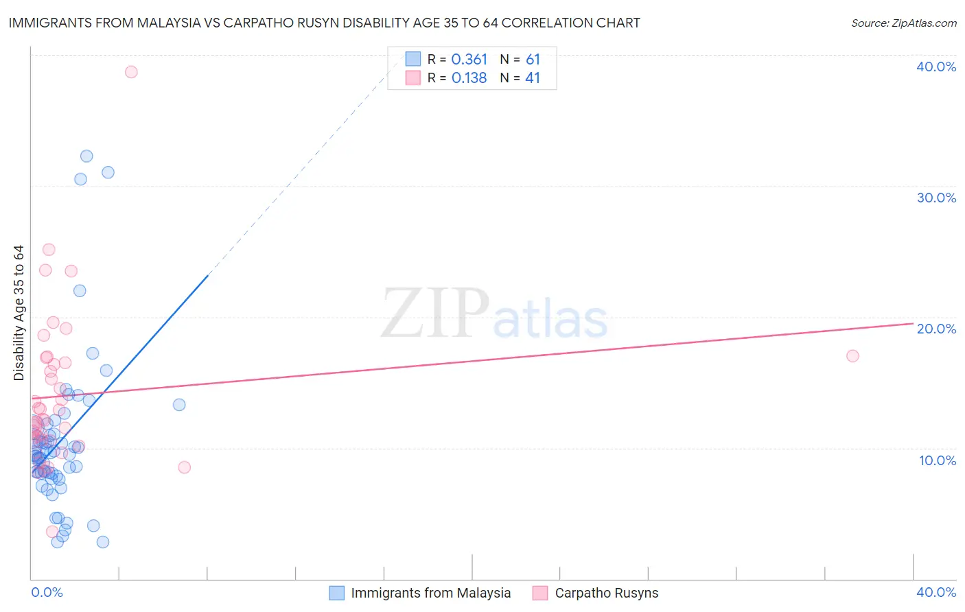 Immigrants from Malaysia vs Carpatho Rusyn Disability Age 35 to 64