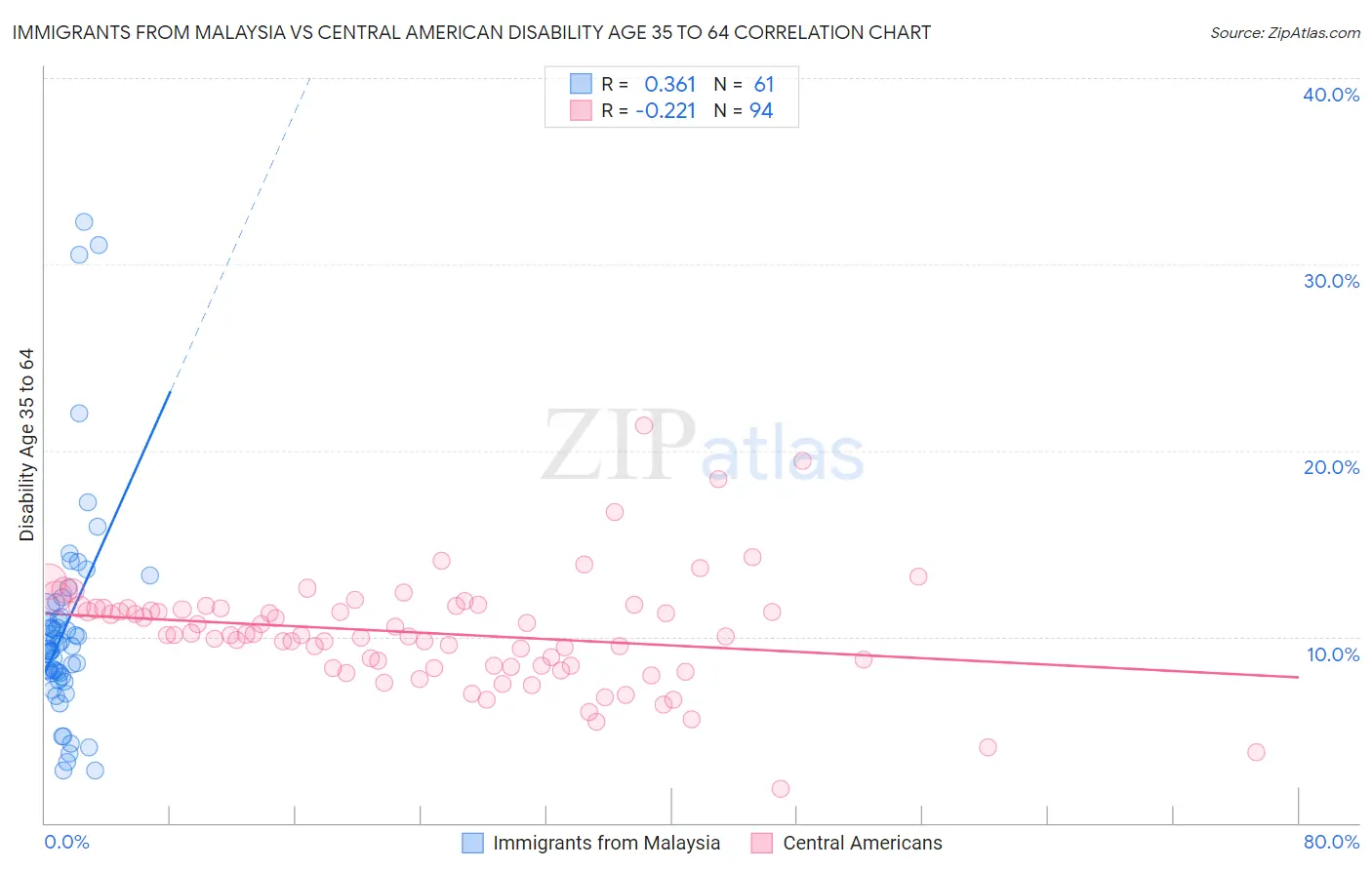 Immigrants from Malaysia vs Central American Disability Age 35 to 64