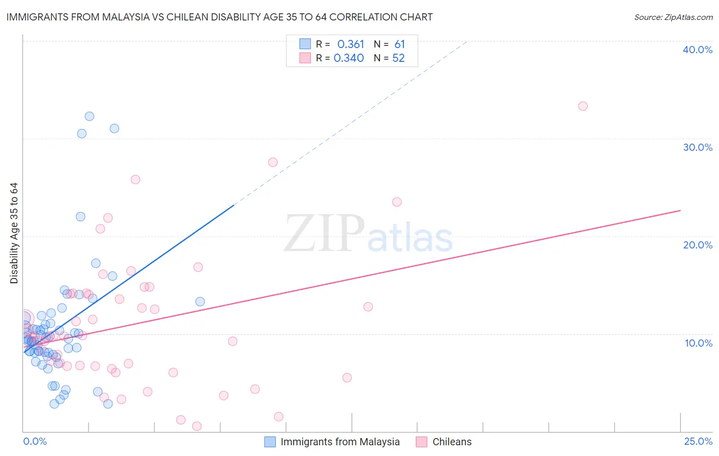 Immigrants from Malaysia vs Chilean Disability Age 35 to 64