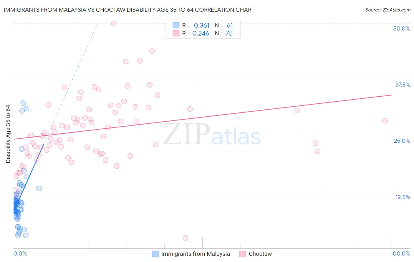 Immigrants from Malaysia vs Choctaw Disability Age 35 to 64