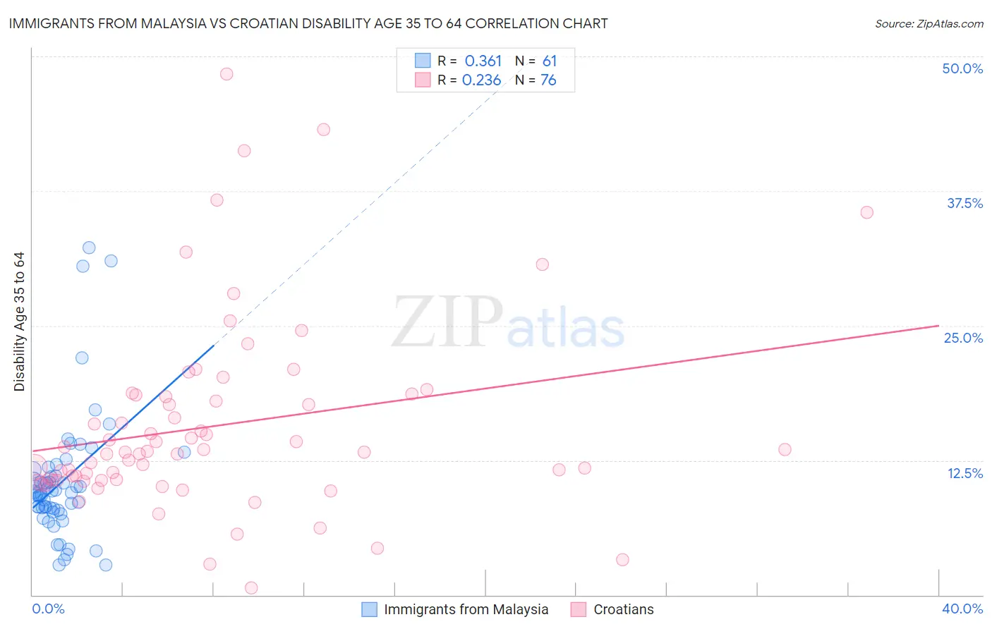 Immigrants from Malaysia vs Croatian Disability Age 35 to 64