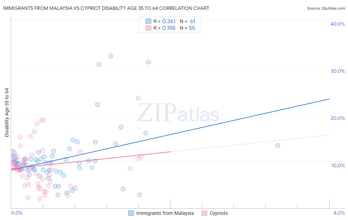 Immigrants from Malaysia vs Cypriot Disability Age 35 to 64