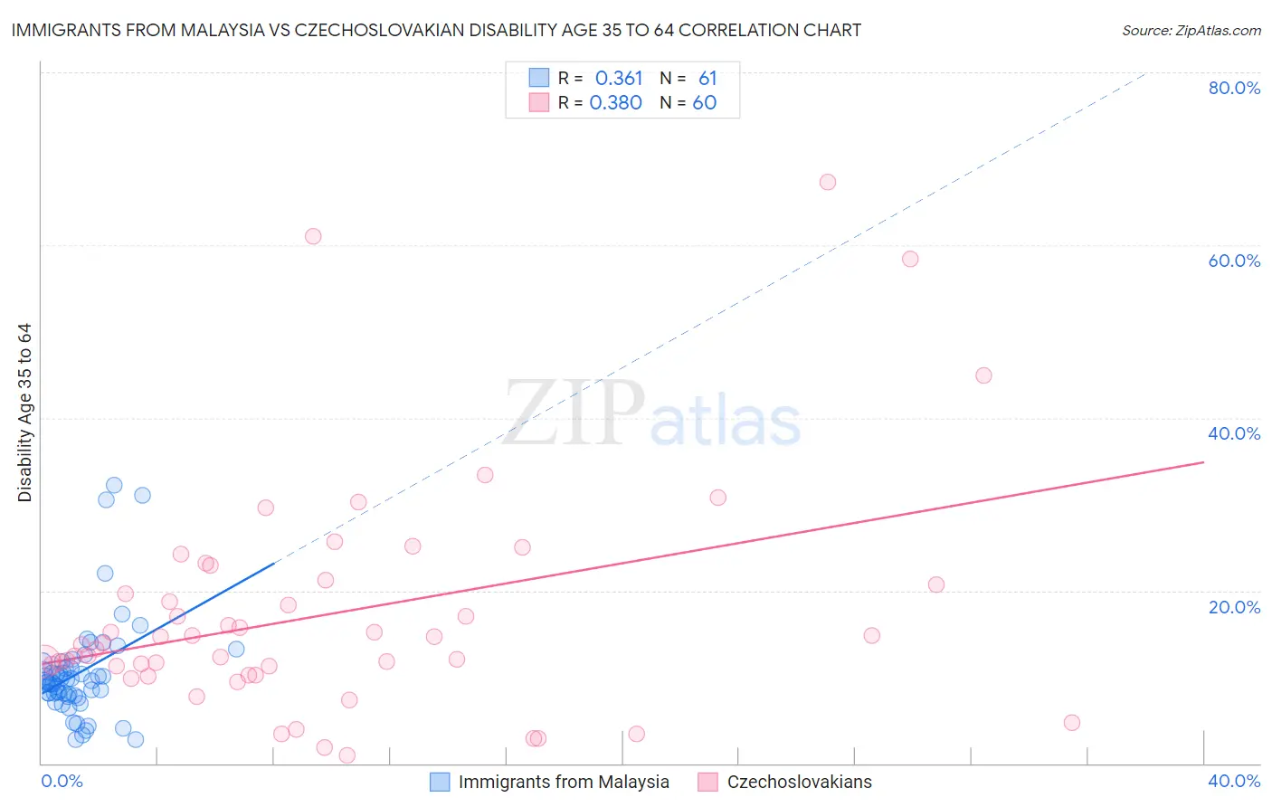 Immigrants from Malaysia vs Czechoslovakian Disability Age 35 to 64