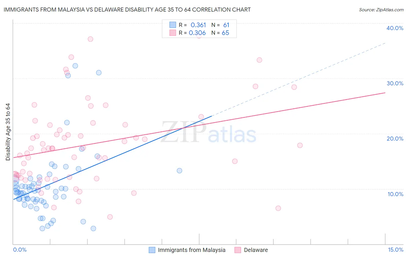 Immigrants from Malaysia vs Delaware Disability Age 35 to 64