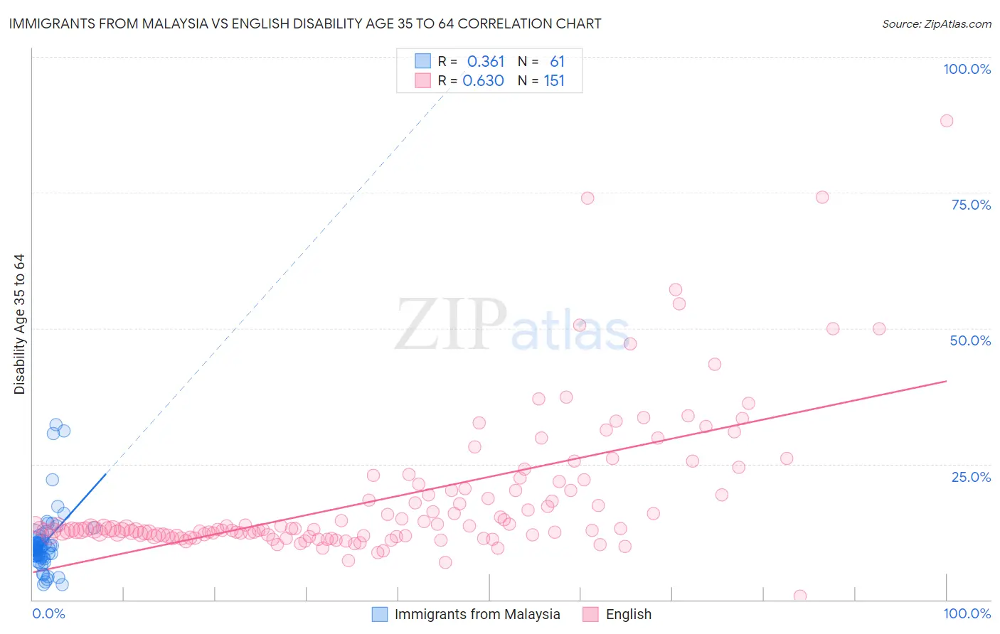 Immigrants from Malaysia vs English Disability Age 35 to 64