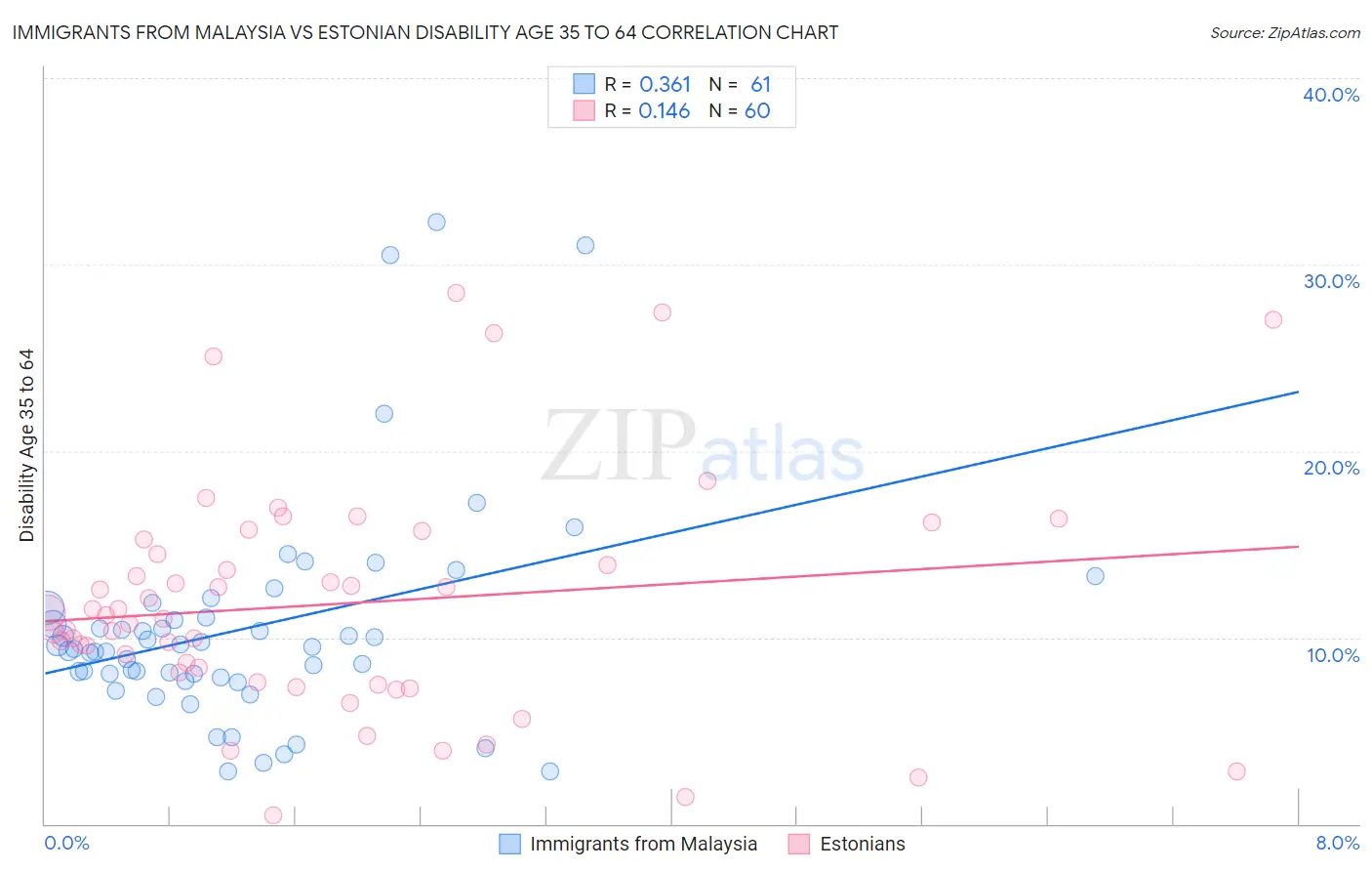 Immigrants from Malaysia vs Estonian Disability Age 35 to 64