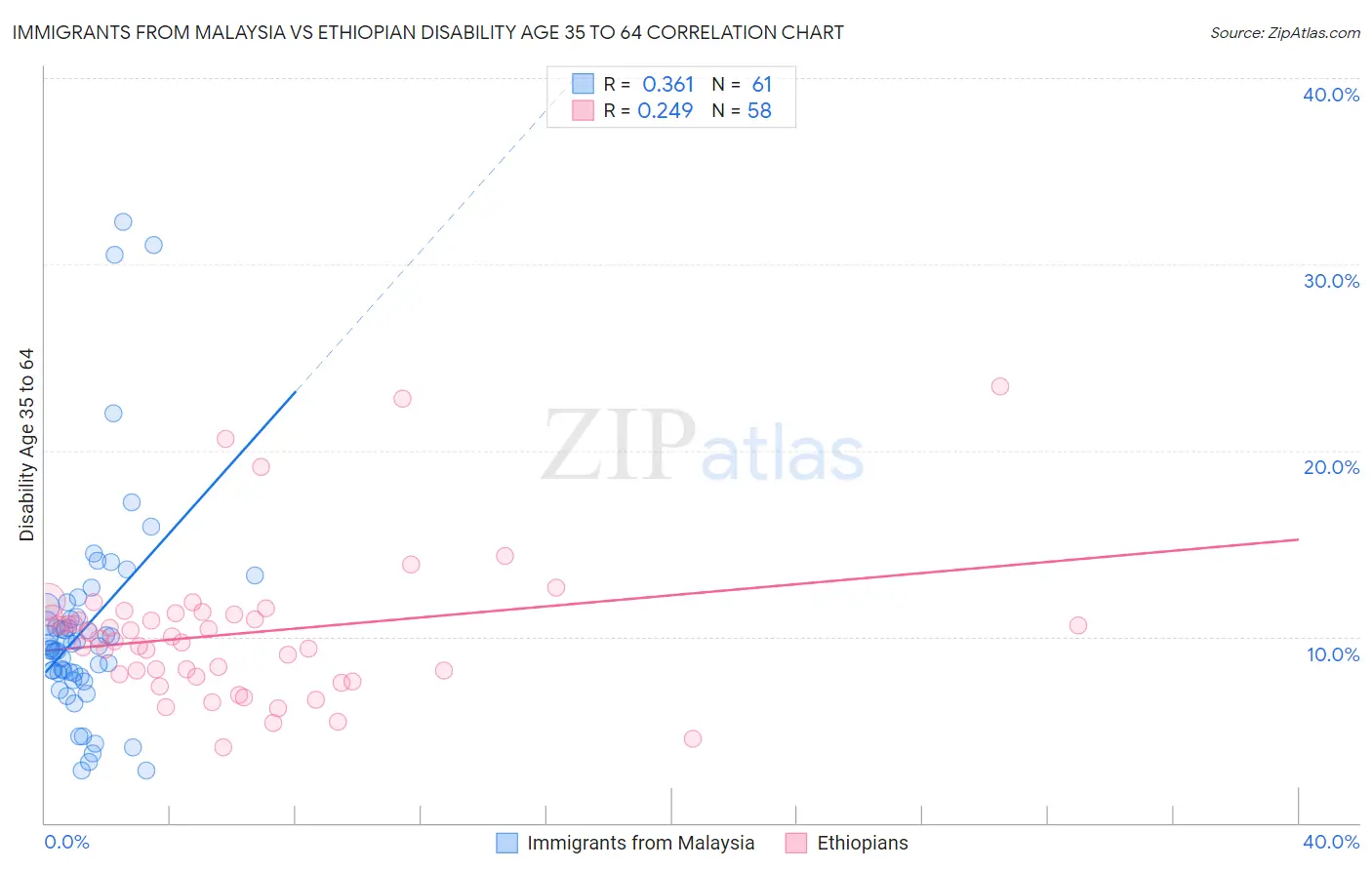 Immigrants from Malaysia vs Ethiopian Disability Age 35 to 64