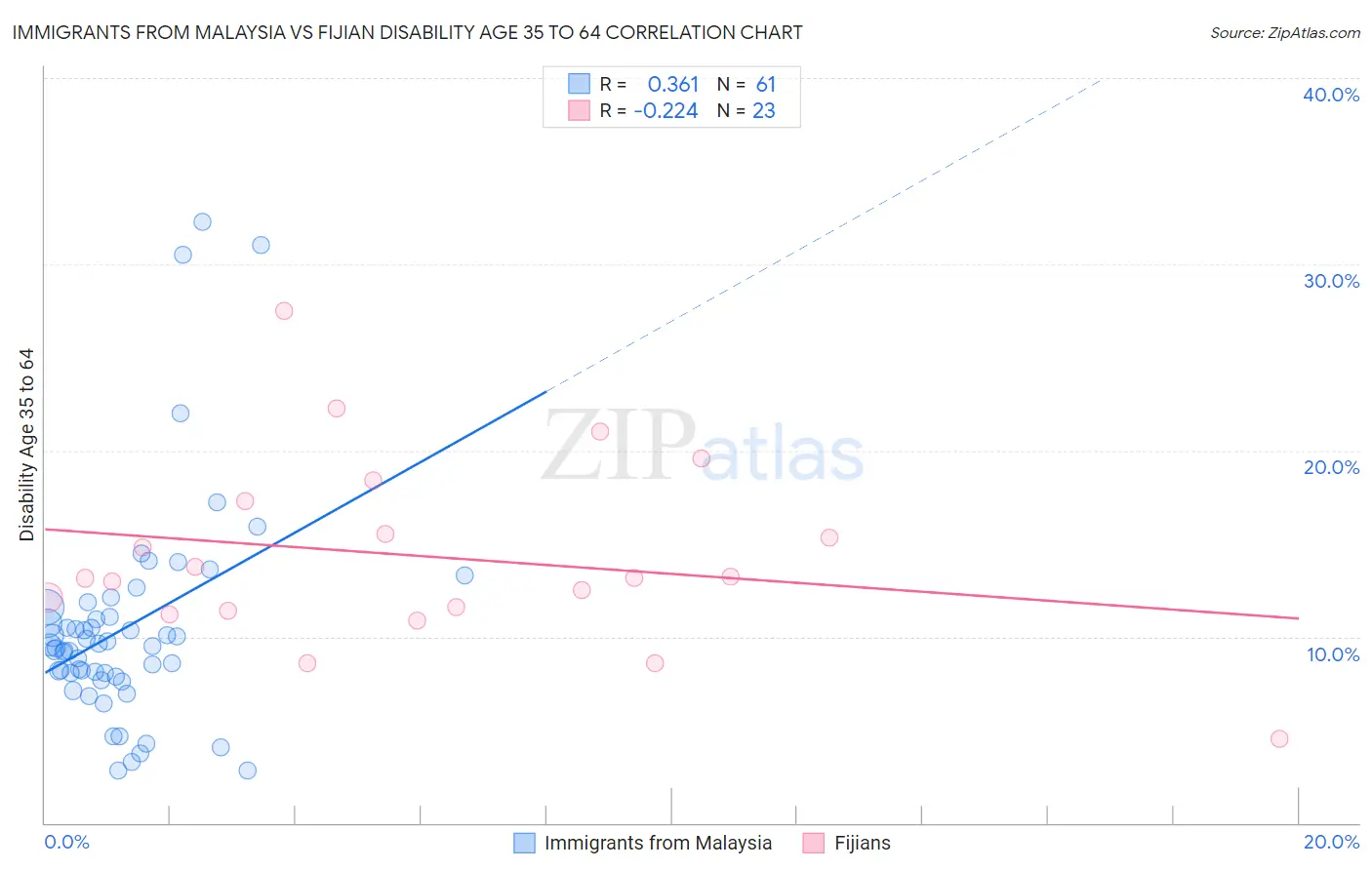 Immigrants from Malaysia vs Fijian Disability Age 35 to 64