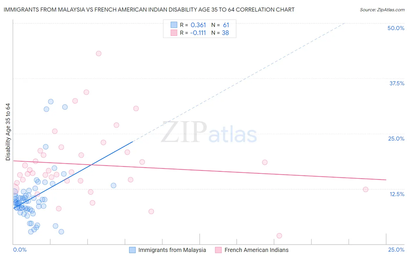 Immigrants from Malaysia vs French American Indian Disability Age 35 to 64