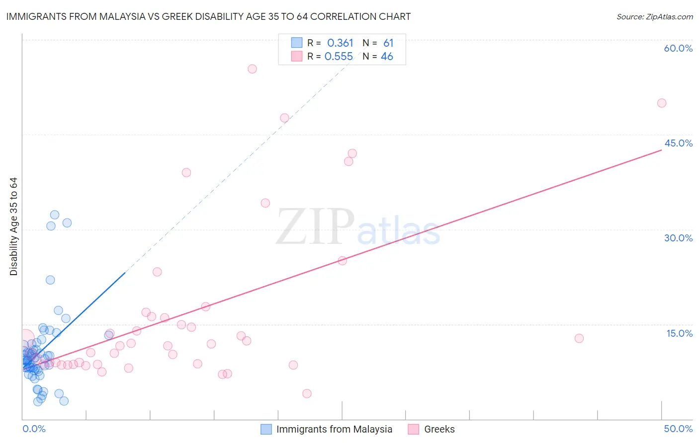 Immigrants from Malaysia vs Greek Disability Age 35 to 64