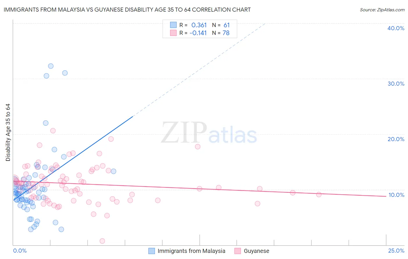 Immigrants from Malaysia vs Guyanese Disability Age 35 to 64