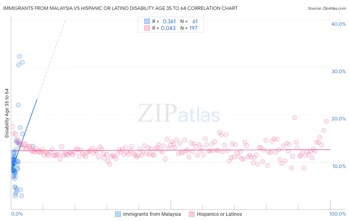 Immigrants from Malaysia vs Hispanic or Latino Disability Age 35 to 64