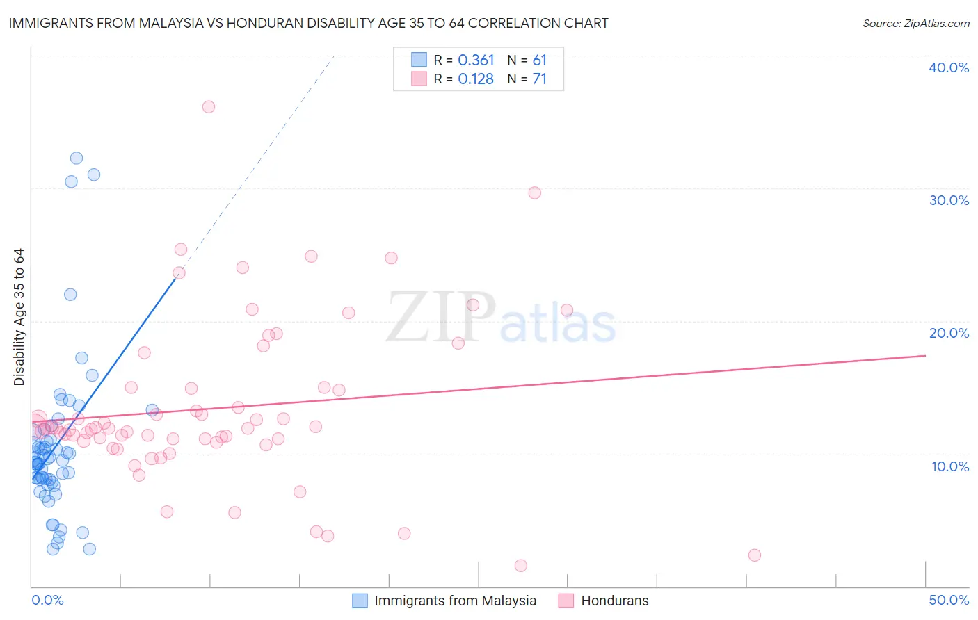 Immigrants from Malaysia vs Honduran Disability Age 35 to 64
