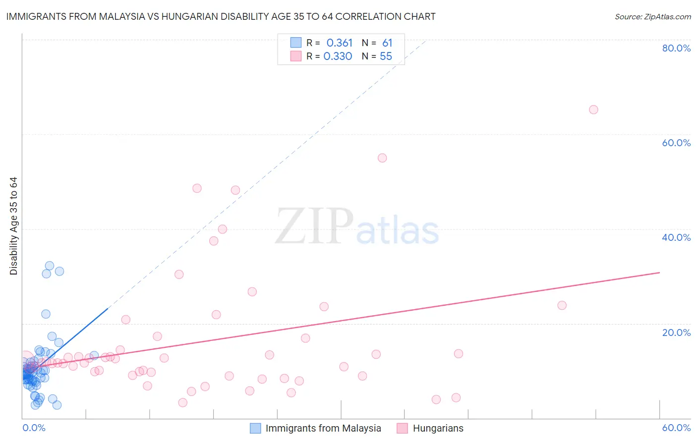 Immigrants from Malaysia vs Hungarian Disability Age 35 to 64