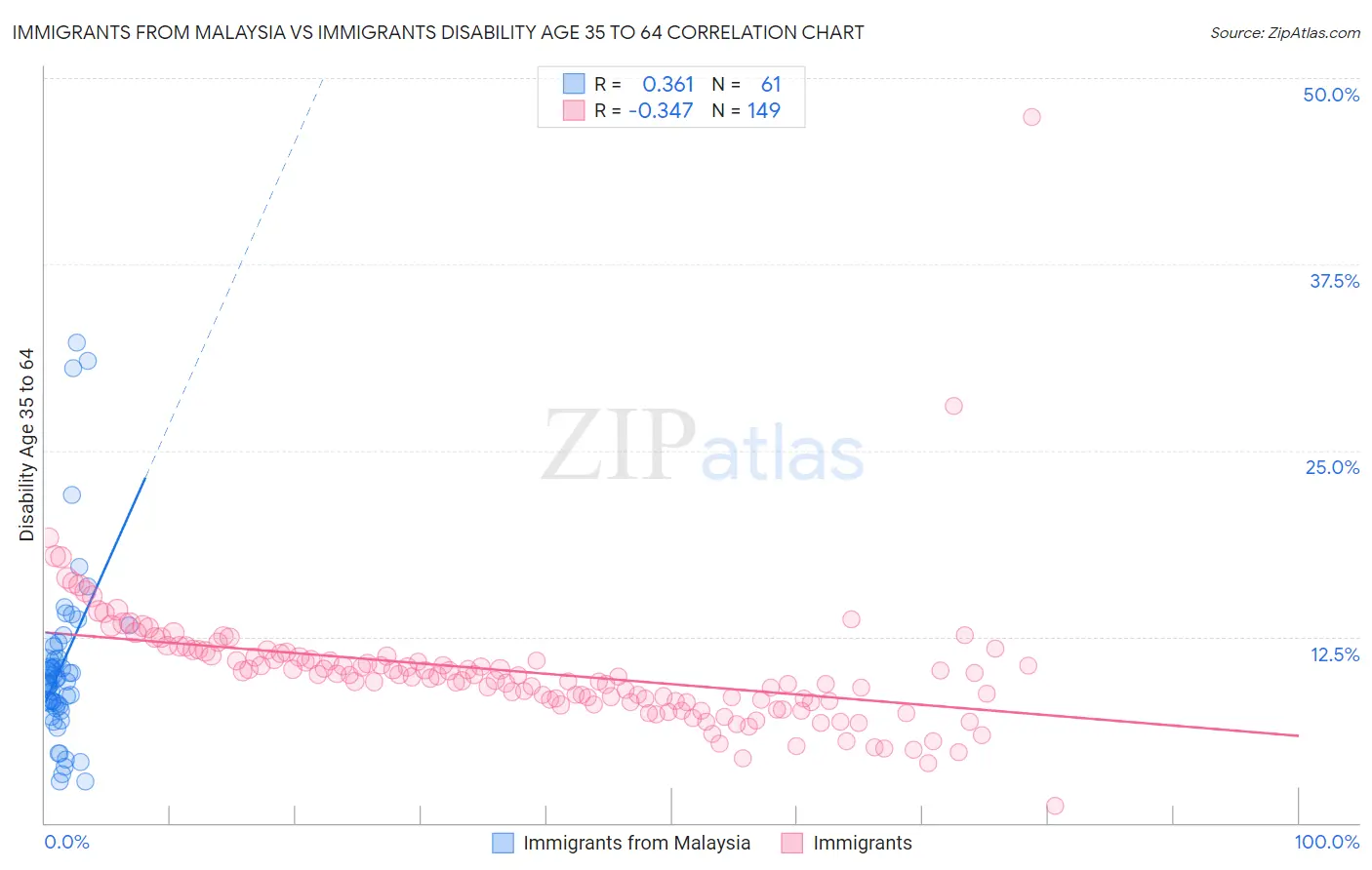 Immigrants from Malaysia vs Immigrants Disability Age 35 to 64