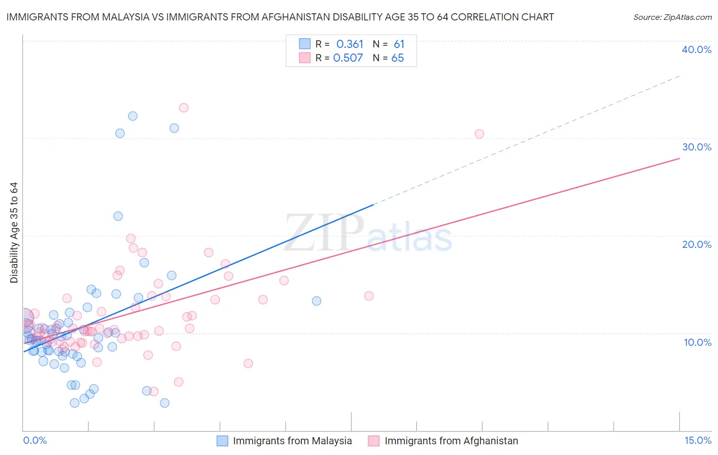 Immigrants from Malaysia vs Immigrants from Afghanistan Disability Age 35 to 64