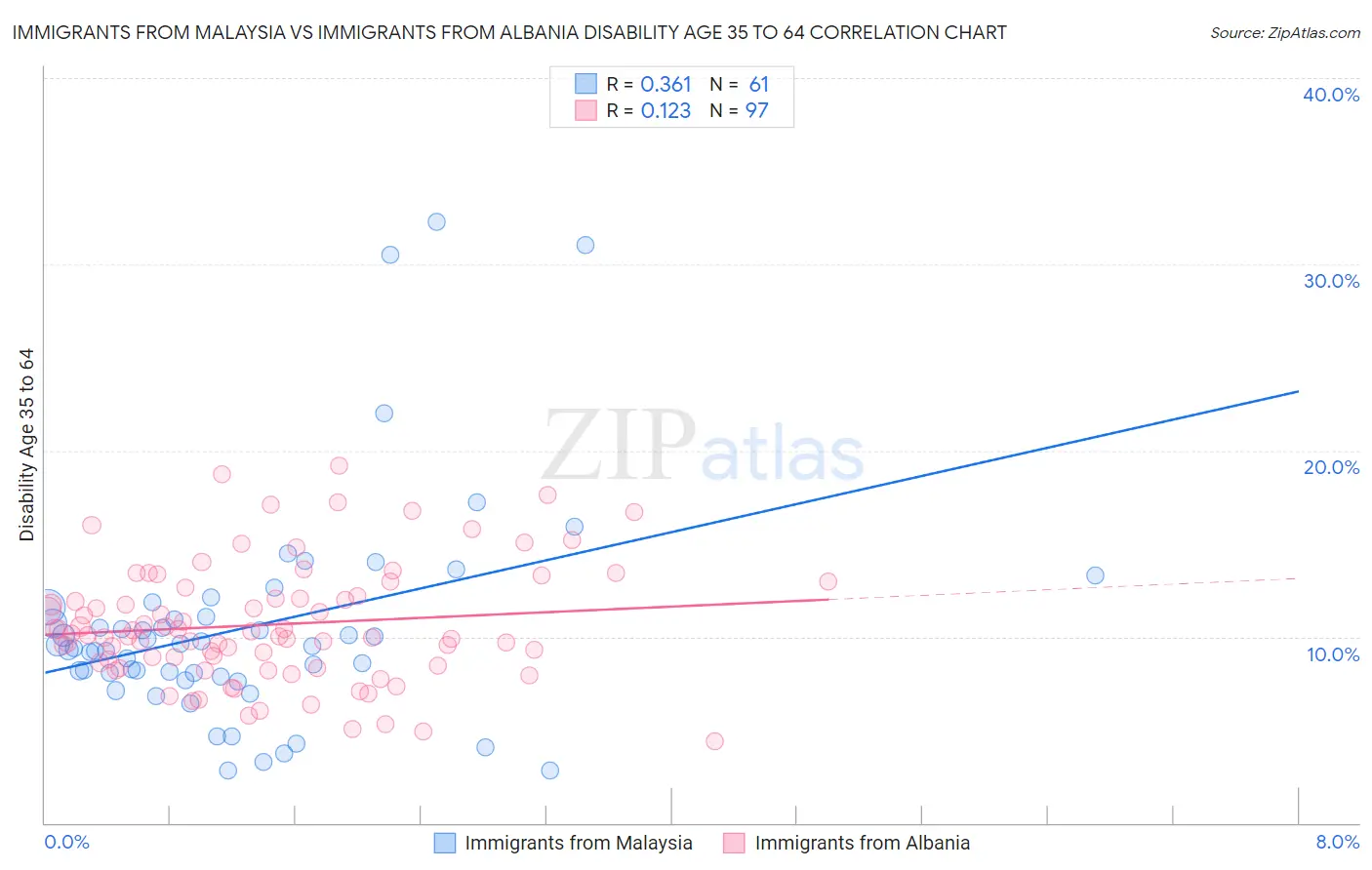 Immigrants from Malaysia vs Immigrants from Albania Disability Age 35 to 64