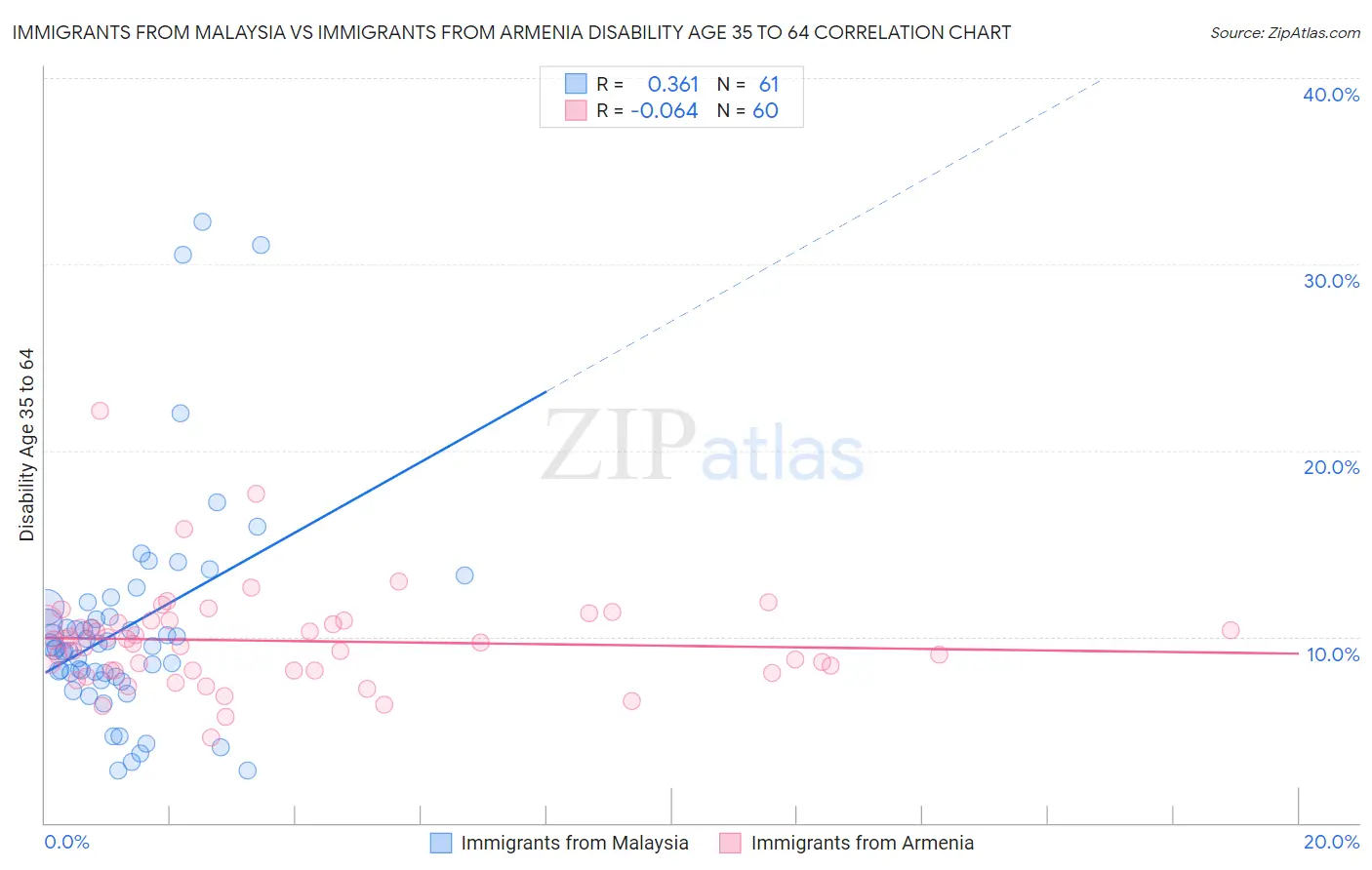 Immigrants from Malaysia vs Immigrants from Armenia Disability Age 35 to 64