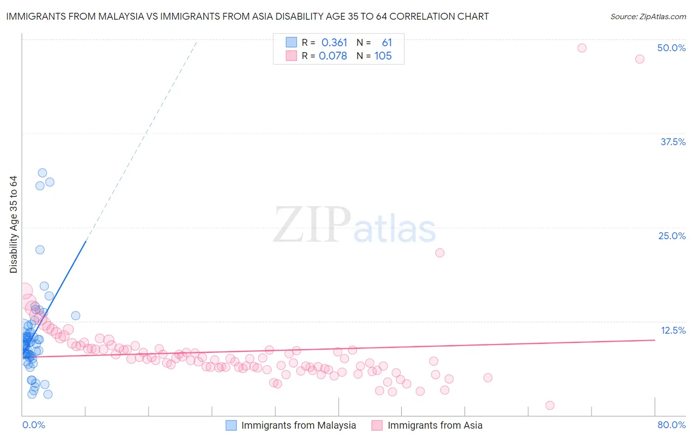 Immigrants from Malaysia vs Immigrants from Asia Disability Age 35 to 64