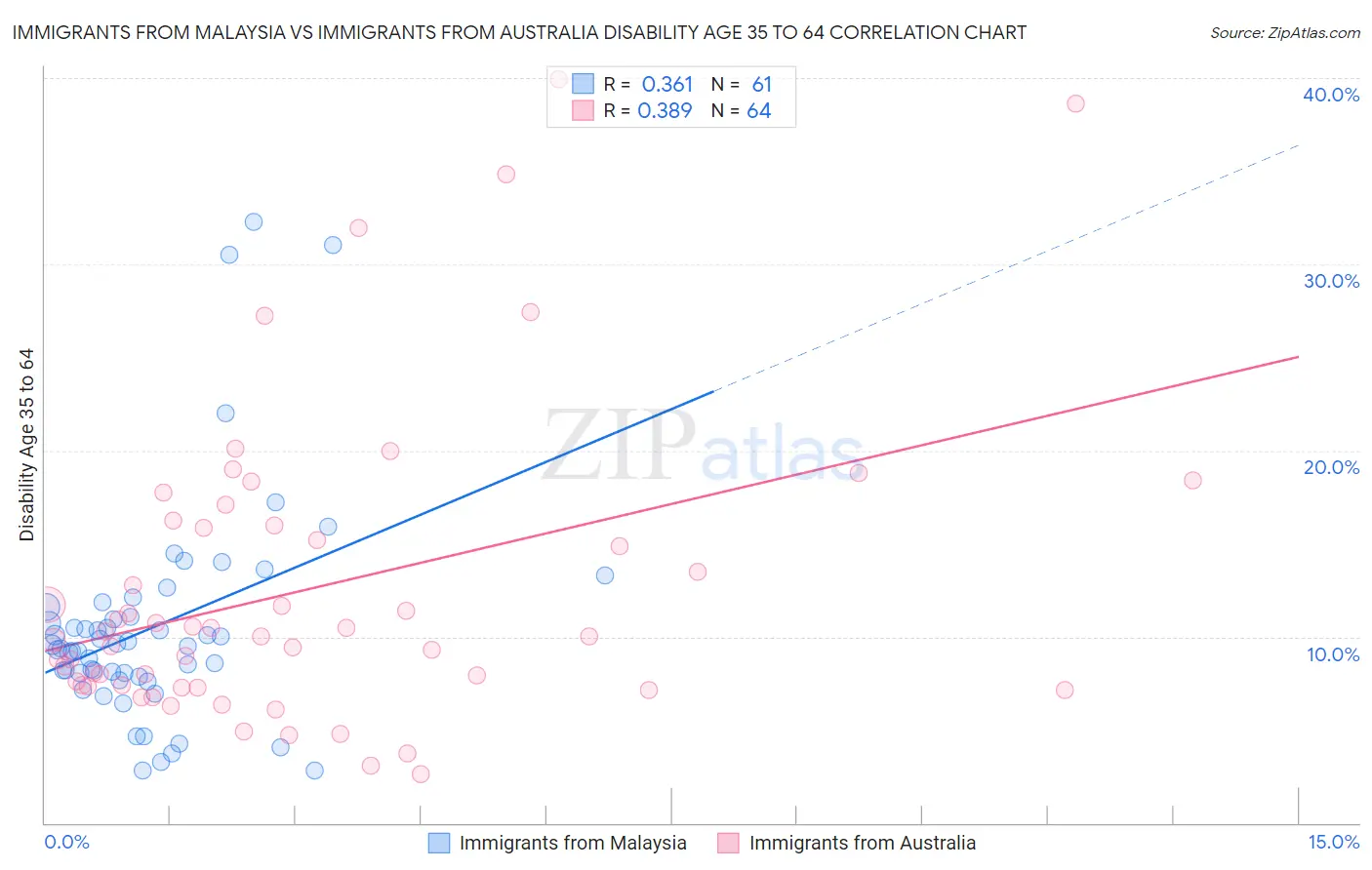 Immigrants from Malaysia vs Immigrants from Australia Disability Age 35 to 64
